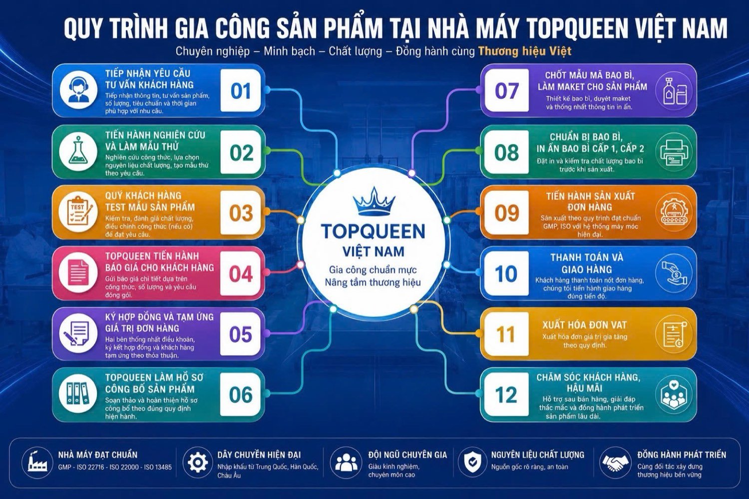 Quy trình gia công sản phẩm tại nhà máy Topqueen Việt Nam
